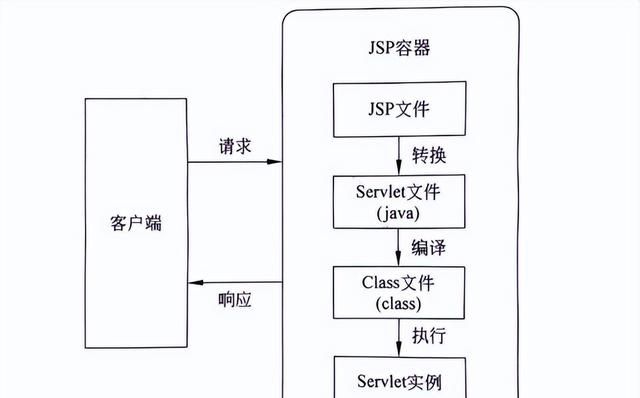 JSP运行原理及运行过程