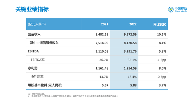中国移动公布2022年全年业绩