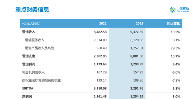 中国移动公布2022年全年业绩