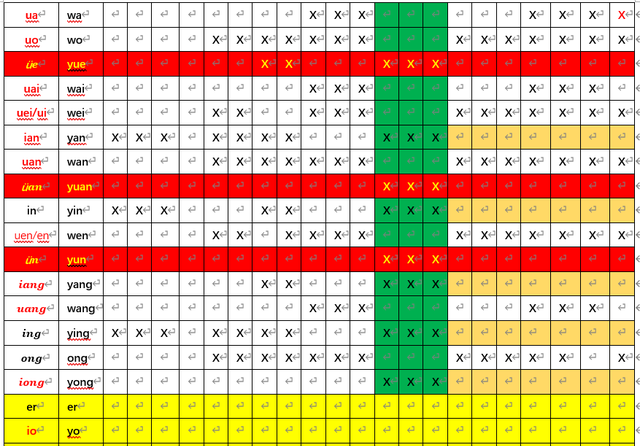 汉语拼音声母韵母组合表