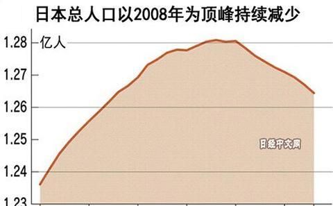 日本总人口1.26亿：1年减少26万，连续减少8年