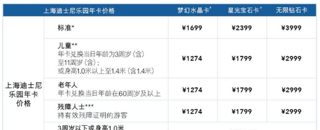 上海迪士尼乐园明年6月23日起门票调价，常规日门票475元