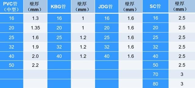 规范讲解：PVC、KBG、JDG、SC：四种常用线管的对比总结及选择