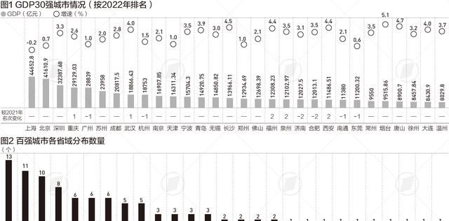 2022年GDP100强城市榜：江苏13市均超4000亿，10强有变化