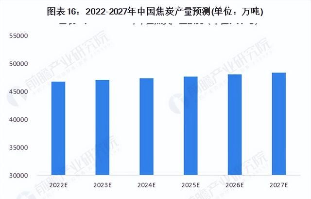 预见2023：《2023年中国焦炭行业全景图谱》