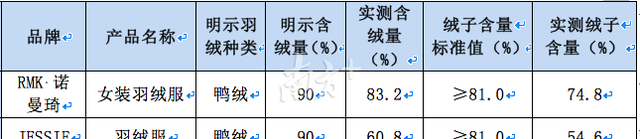 广州消委会检测羽绒服：千元货竟用“胶水绒”