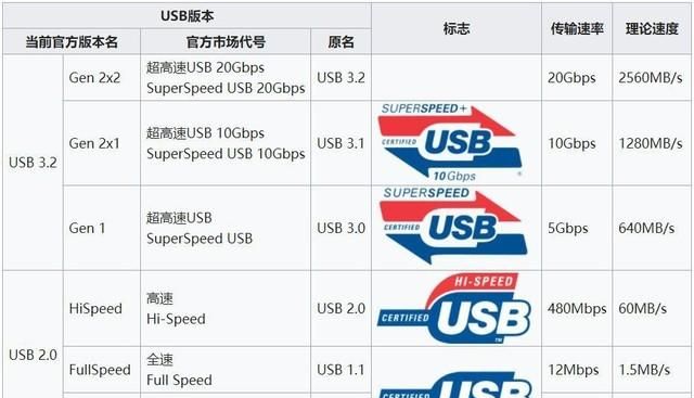 USB3.2接口标准太乱？其实区分很简单