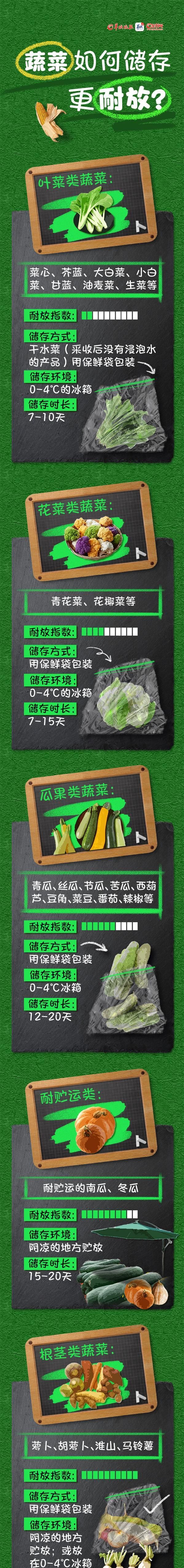 海报丨买多了蔬菜如何保鲜？华农专家来支招