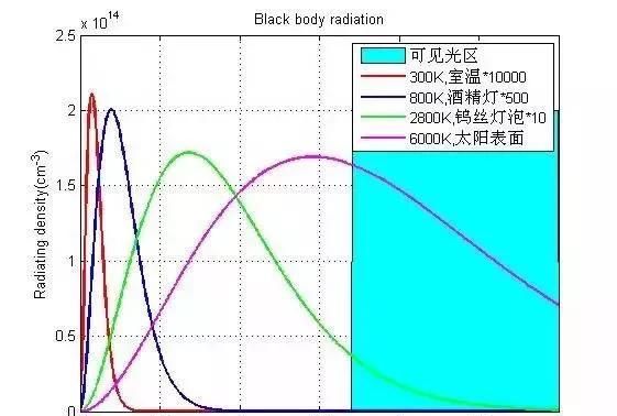 什么是黑体辐射,什么又是黑体呢图1