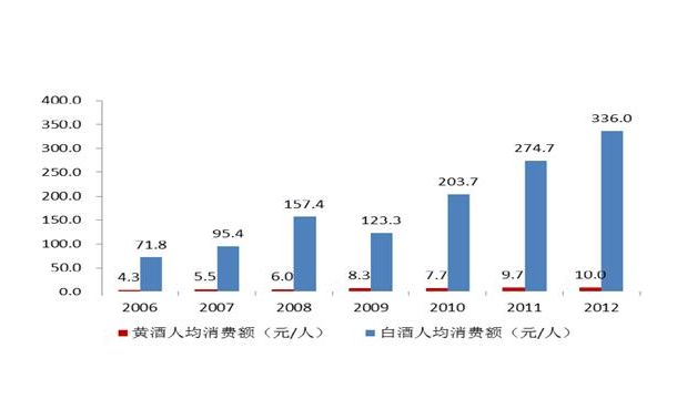 2006-2011年中国黄酒行业主要经营指标