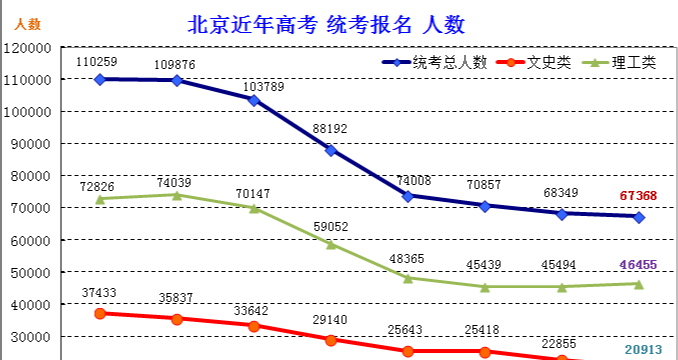 北京春季高考招生统计